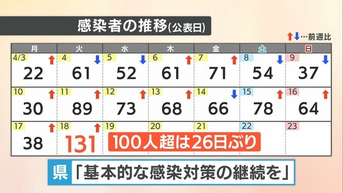 愛媛県新型コロナ 新規感染者数は131人 26日ぶり3桁 県「増加の兆しみられる」感染対策の継続を呼び掛け | 愛媛のニュース - Nスタえひめ|あいテレビは6チャンネル