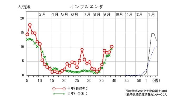 インフルエンザ流行の注意報を発表　新型コロナは減少（長崎県10/5発表　感染者発生動向調査）　|　長崎のニュース | 天気 | NBC長崎放送