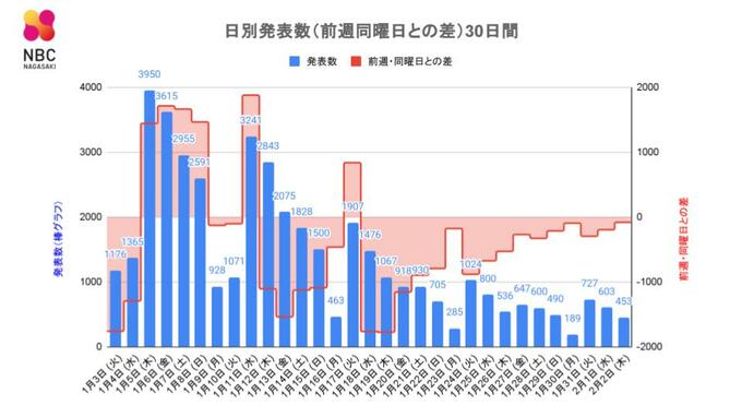 【長崎】453人が新型コロナ陽性 死者6人　長崎市の医療機関で新規クラスター　|　長崎のニュース | 天気 | NBC長崎放送