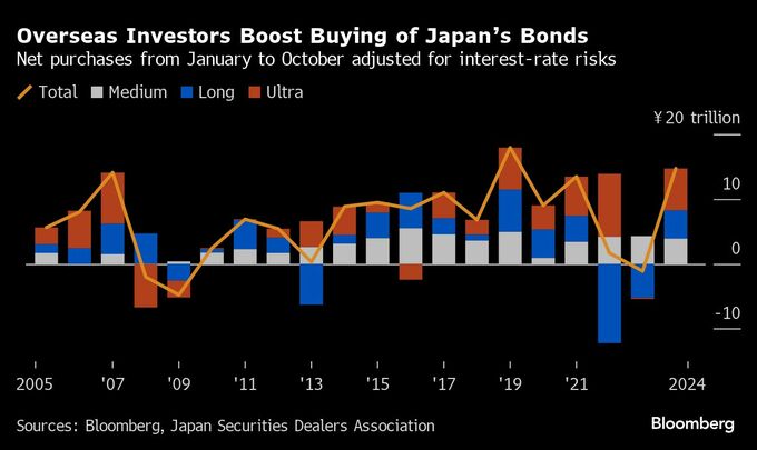 海外勢の日本国債投資、５年ぶり規模に拡大－ポジティブキャリー魅力