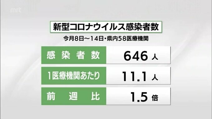 宮崎県内の新型コロナ感染者数は前週の1.5倍に　インフルエンザ感染者は減少も例年同時期の1.5倍　|　MRTニュース ｜ ＭＲＴ宮崎放送