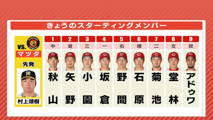広島カープ･アドゥワ誠 vs. 阪神･村上頌樹（7月4日）中村奨成が１軍へ|TBS NEWS DIG
