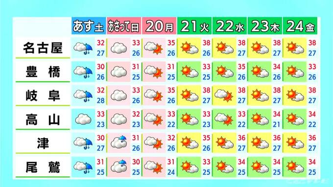愛知･岐阜で急な激しい雨や雷に注意 週末は雨や曇り… 月曜日は日差し戻り｢猛暑日｣予想 愛知･名古屋･岐阜･三重の天気予報（7/17 昼）|TBS NEWS DIG