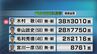 【熊本県知事選】元副知事の木村敬氏（49）が当選　新人4人の争いを制す　16年ぶりの新知事誕生　|　熊本のニュース｜RKK熊本放送