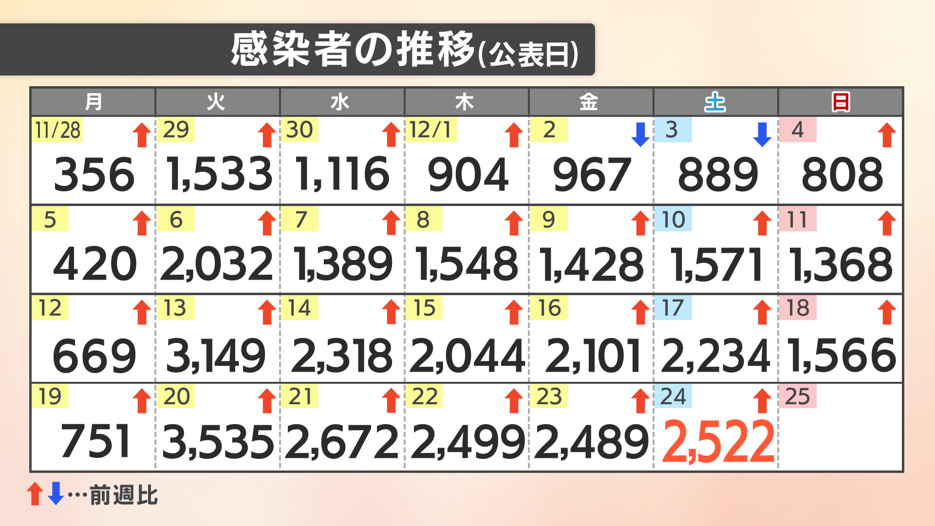 速報値 新型コロナ 愛媛県内で新たに2522人感染確認 21日連続前週を上回る Tbs News Dig
