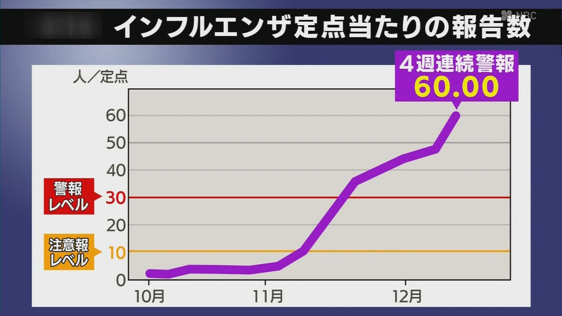 インフル猛威 長崎では「警報レベルの2倍」患者の8割超は10代以下