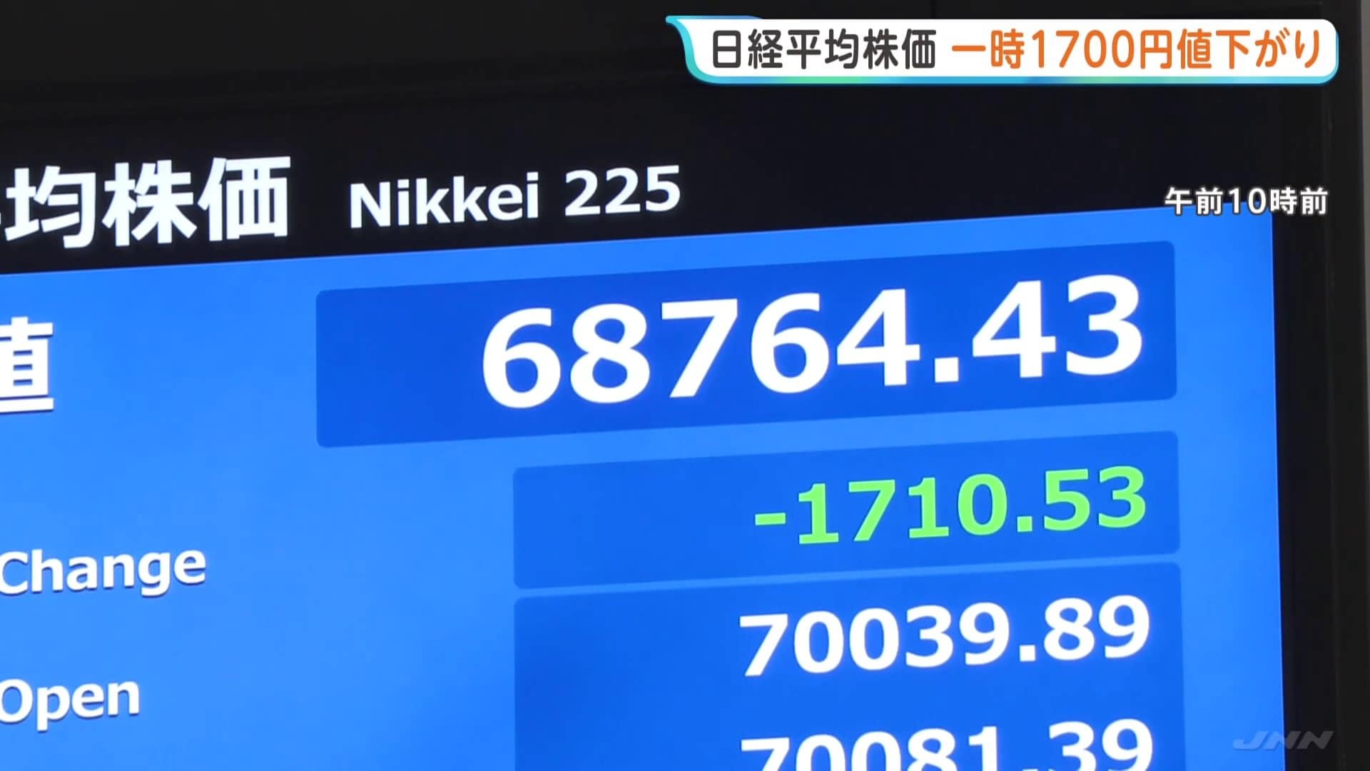日経平均 一時1700円値下がりも下げ幅縮小 午前終値6万9591円 | TBS