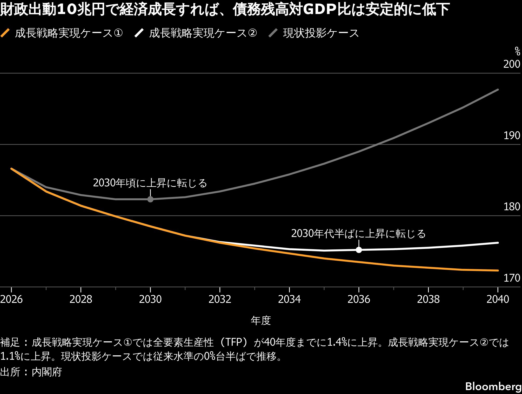 高市首相が掲げる前例なき経済構想、国内産業基盤の再構築に挑む