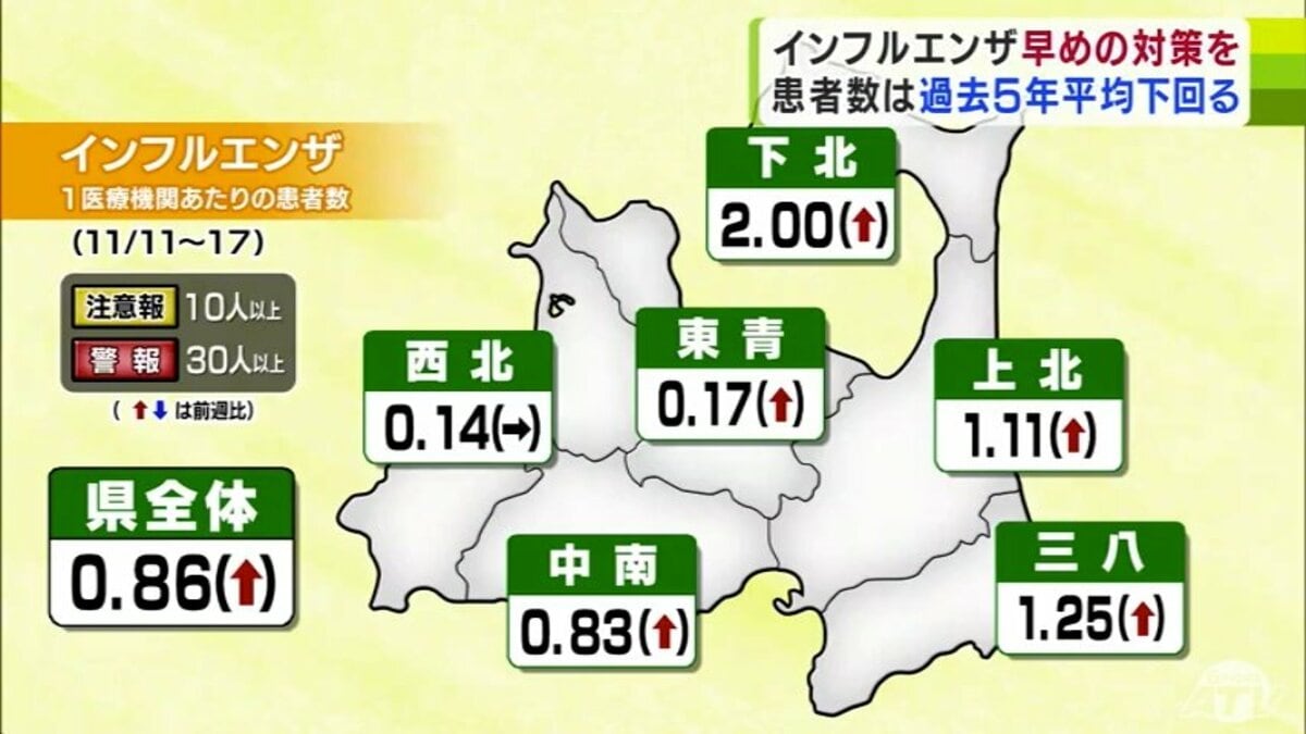 直近1週間のインフルエンザ患者数 過去5年平均下回るも全国的に「流行