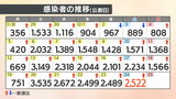 【速報値】新型コロナ 愛媛県内で新たに2522人感染確認 21日連続前週を上回る | 愛媛のニュース - Nスタえひめ|あいテレビは6チャンネル