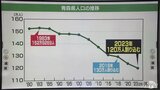 青森県の人口１２０万人割り込む　死者数の増加・出生数の減少・若者の県外流出が課題|TBS NEWS DIG