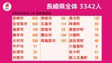 【長崎】3,342人が新型コロナ陽性 5人死亡 前週同一曜日比 28人減 | 長崎のニュース | 天気 | NBC長崎放送
