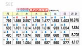 新型コロナ・長野県内で新たに377人感染 25日連続で前週同曜日下回る|TBS NEWS DIG