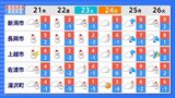 21~23日頃にかけてさらに冬型の気圧配置が強まる見込み 上空に-30℃以下の寒気 新潟県|TBS NEWS DIG