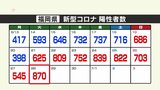 新型コロナ陽性(28日)福岡県870人、佐賀県328人 | 福岡のニュース|RKB NEWS|RKB毎日放送
