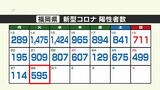【新型コロナ感染者数：２８日発表】福岡県は５９５人、佐賀県は１１０人陽性　|　福岡のニュース｜RKB NEWS｜RKB毎日放送