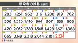 新型コロナ 愛媛県で新たに2234人感染 3人死亡 病床使用率は59.6% | 愛媛のニュース - Nスタえひめ|あいテレビは6チャンネル