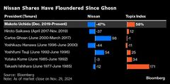 日産株、就任５年目の内田社長は騰落率が最悪－投資指標で底値圏| TBS CROSS DIG with Bloomberg