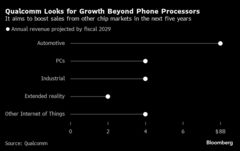 クアルコム、年間売上高220億ドル拡大見込む－新たな市場への進出で| TBS CROSS DIG with Bloomberg