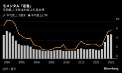 25年春闘賃上げ34年ぶり高水準、勢い持続で連合の目標達成－最終集計| TBS CROSS DIG with Bloomberg