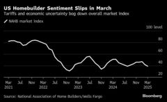 米住宅建設業者の業況感、７カ月ぶり低水準－関税でコスト上昇懸念| TBS CROSS DIG with Bloomberg