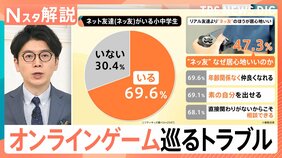 “ネッ友”の実態 きっかけはオンラインゲーム 未成年がはまるワケ、トラブルから子どもを守るには【Nスタ解説】|TBS NEWS DIG