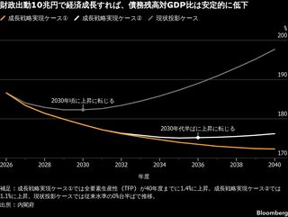 高市首相が掲げる前例なき経済構想、国内産業基盤の再構築に挑む| TBS CROSS DIG with Bloomberg