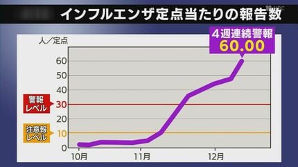 インフル猛威 長崎では「警報レベルの2倍」患者の8割超は10