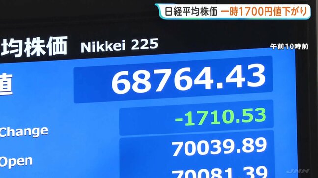 日経平均 一時1700円値下がりも下げ幅縮小 午前終値6万9591円|TBS NEWS DIG