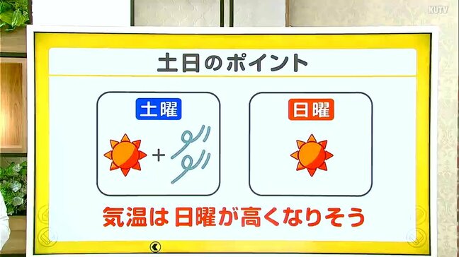 高知の天気　土日は晴れてお出かけ日和に　山岸拓気象予報士が解説|TBS NEWS DIG