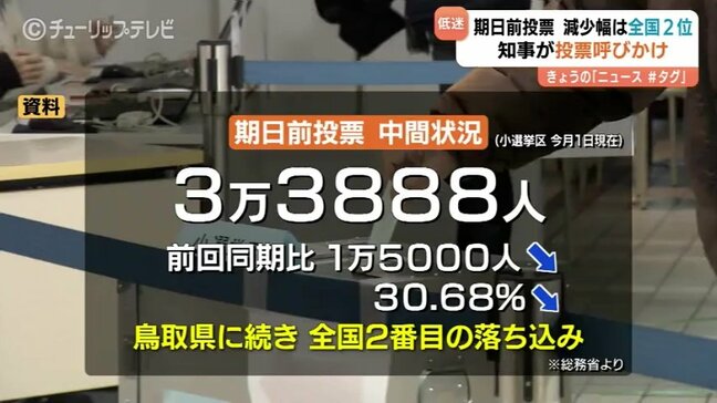 【衆議院選挙2026】富山県の期日前投票 30%超える大幅減　全国ワースト2位の背景に新田知事「北陸は雪のシーズンです」一人でも多くの投票呼びかけ|TBS NEWS DIG