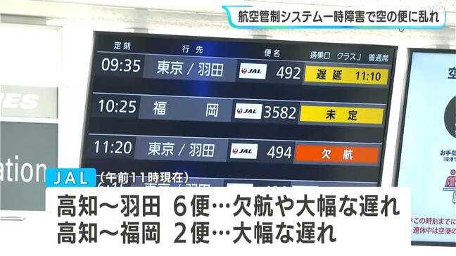 羽田管制システム障害、高知発着便にも影響 JAL羽田6便に欠航・遅れ、福岡2便に遅れ、ANA羽田2便に遅れ⋯通常運航に戻る見通し立たず(21日12時時点)|TBS NEWS DIG