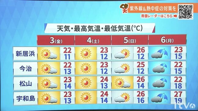 ゴールデンウイーク後半 行楽日和続く 6日(月)は荒天のおそれ【愛媛の天気】|TBS NEWS DIG