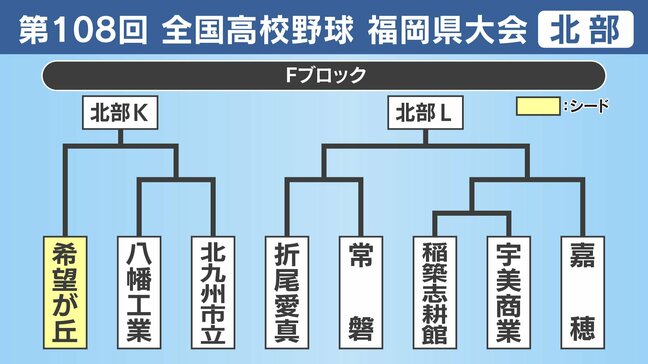 【高校野球】福岡県北部Fブロック 希望が丘・八幡工業・北九州市立・折尾愛真・常磐・稲築志耕館・宇美商業・嘉穂の登録メンバーとトーナメント表|TBS NEWS DIG