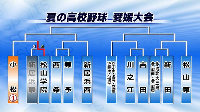 川之江7-0吉田(8回コールド) 夏の高校野球愛媛大会1回戦　|　愛媛のニュース - Nスタえひめ｜あいテレビは6チャンネル