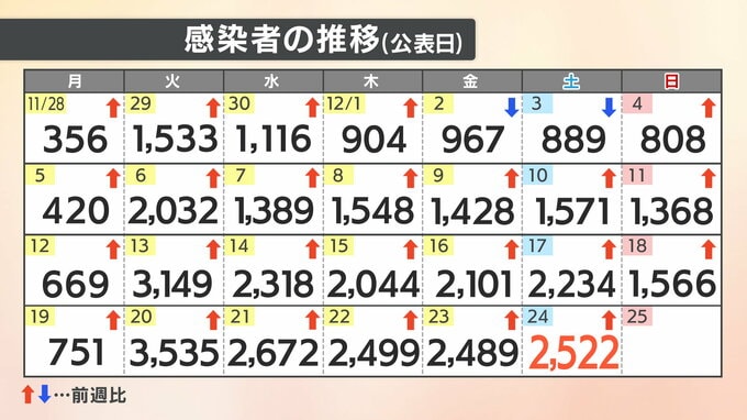 【速報値】新型コロナ 愛媛県内で新たに2522人感染確認 21日連続前週を上回る　|　愛媛のニュース - Nスタえひめ｜あいテレビは6チャンネル