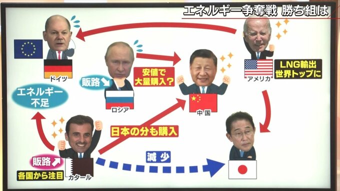 「すべて売り切れ…調達はすでに戦時状態」エネルギー世界争奪戦　大丈夫か⁈ニッポン【報道1930】|TBS NEWS DIG