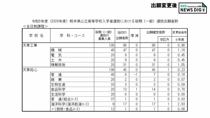 天草工業0.96倍・天草拓心0.23倍