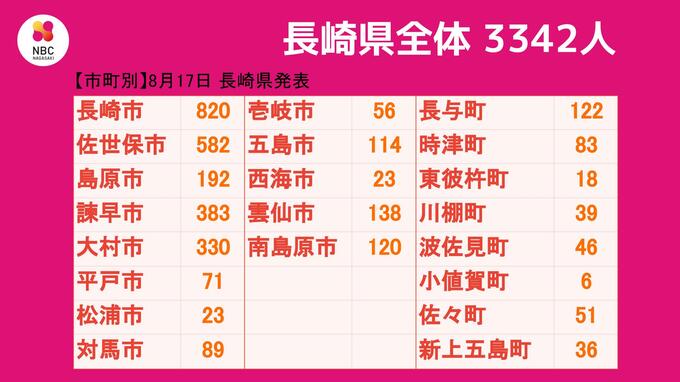 【長崎】3,342人が新型コロナ陽性 5人死亡　前週同一曜日比 28人減　|　長崎のニュース | 天気 | NBC長崎放送