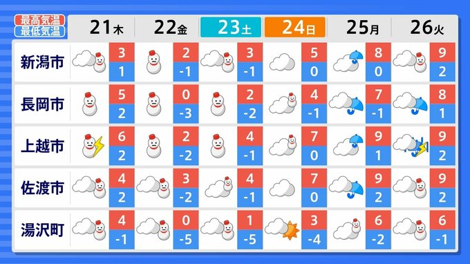21～23日頃にかけてさらに冬型の気圧配置が強まる見込み　上空に－30℃以下の寒気　新潟県|TBS NEWS DIG