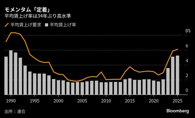 25年春闘賃上げ34年ぶり高水準、勢い持続で連合の目標達成－最終集計