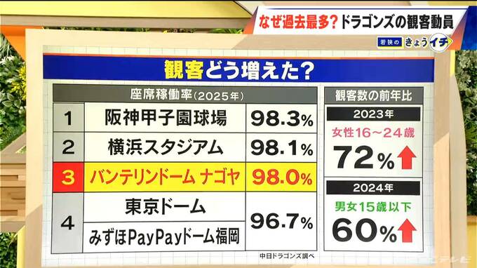 今シーズン4位確定の中日ドラゴンズ  でも観客動員数は過去最多！背景には…観戦シートの種類｢20倍｣にするなどファンの意見を徹底分析　|　名古屋・愛知・岐阜・三重のニュース【CBC news】 | CBC web