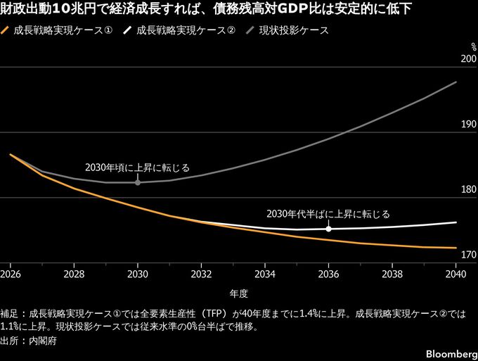 高市首相が掲げる前例なき経済構想、国内産業基盤の再構築に挑む