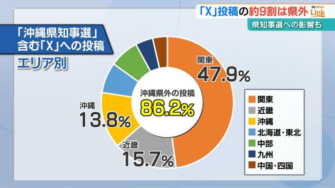 【沖縄県知事選挙】SNS「X」の投稿の約9割は県外から　選挙戦への影響も|TBS NEWS DIG