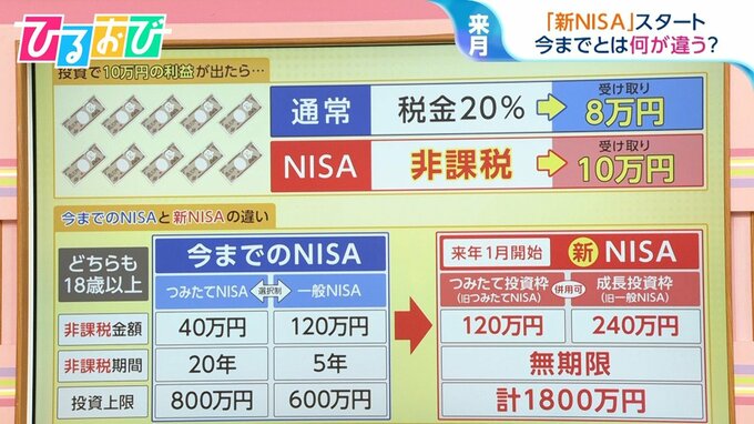『新NISA』1月からスタート　今までと何が違う？始め方やリスクを下げる方法を税理士が解説【ひるおび】|TBS NEWS DIG