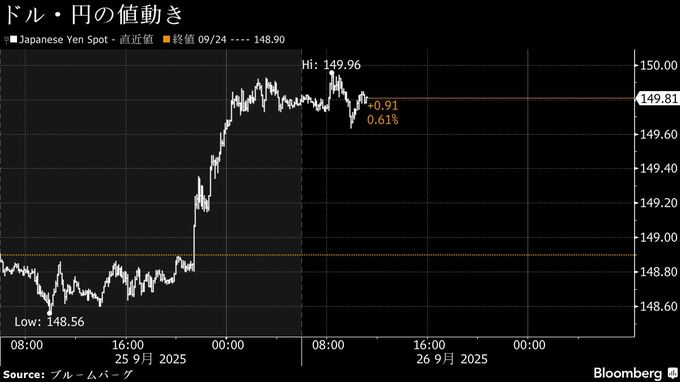 円が約２カ月ぶり150円に接近、指標堅調でドル高－東京CPI下振れ重し
