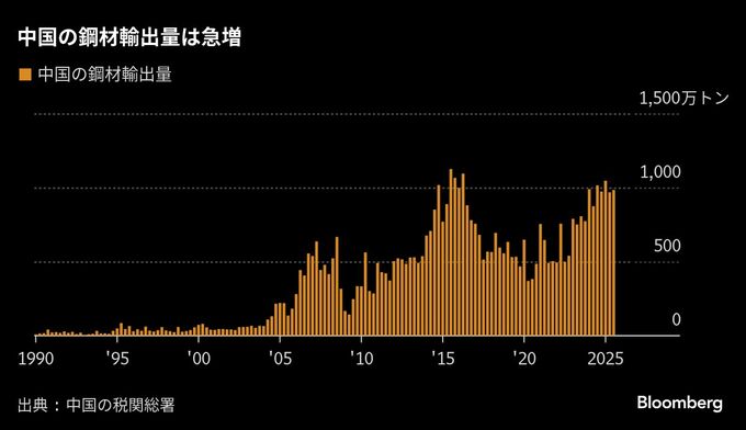 日本、中国･韓国産の鉄鋼製品の反ダンピング調査へ-日鉄など申請