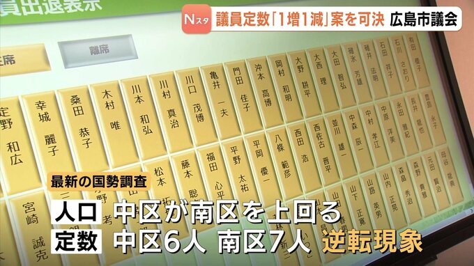 広島市議会の議員定数見直し　総定数54維持し「１増１減」可決　見直し２案９月定例会に提案　総定数「３減」は否決|TBS NEWS DIG