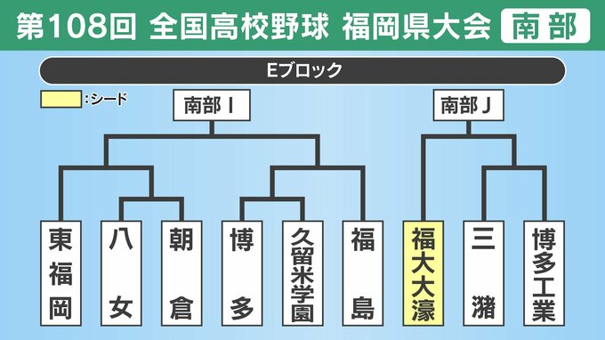 【高校野球】福岡県南部Ｅブロック登録メンバー･プロフィール　福大大濠･東福岡･八女･朝倉･博多･久留米学園･福島･三潴･博多工業|TBS NEWS DIG