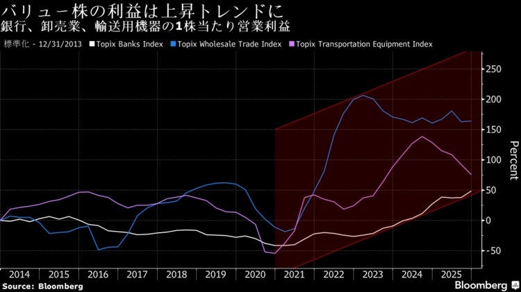 日本のバリュー株、5年連続グロース超えへ－物価高で来年も優勢予想